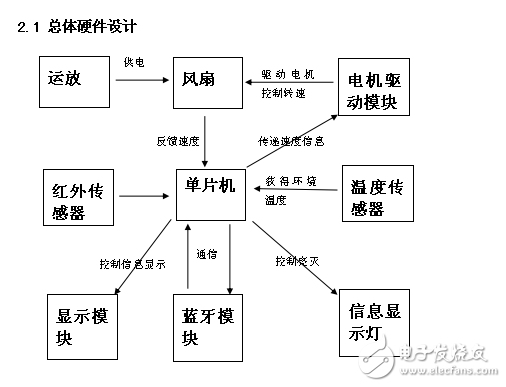 基于單片機的智能風(fēng)扇的設(shè)計