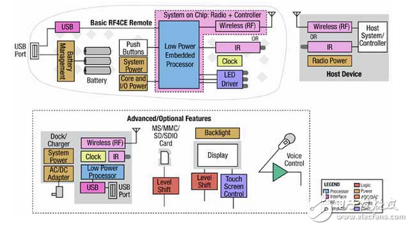 RF4CE兼容的平臺，有助于簡化遙控器的設計
