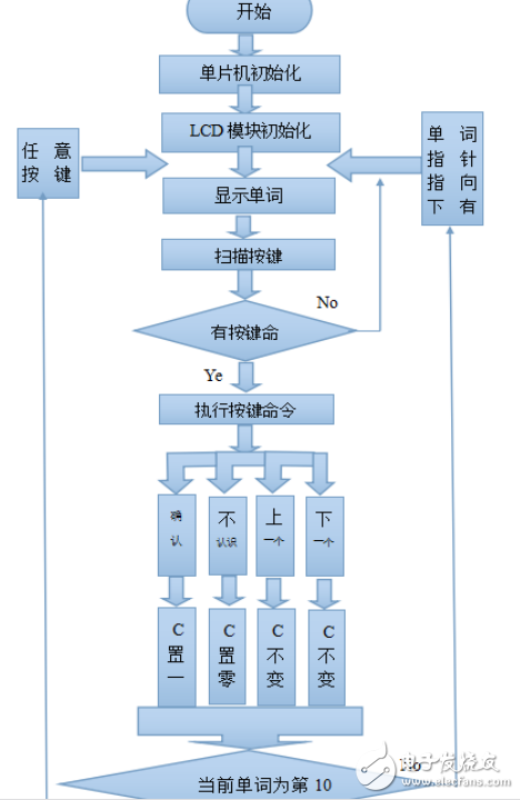 一組單詞記憶測試器程序設(shè)計(jì)