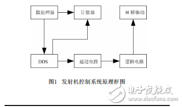 核磁共振找水儀發射機控制系統的設計