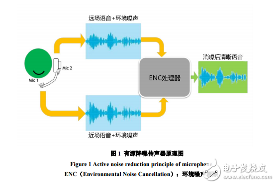 利用DSP實現(xiàn)有源降噪功能的傳聲器設計（ISEAT）