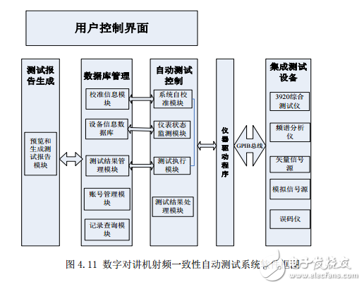 數(shù)字對講機(jī)射頻一致性測試系統(tǒng)