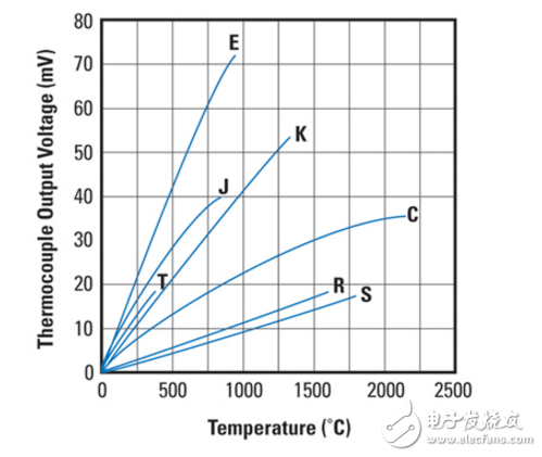 設計傳感器AFE熱電偶的應用