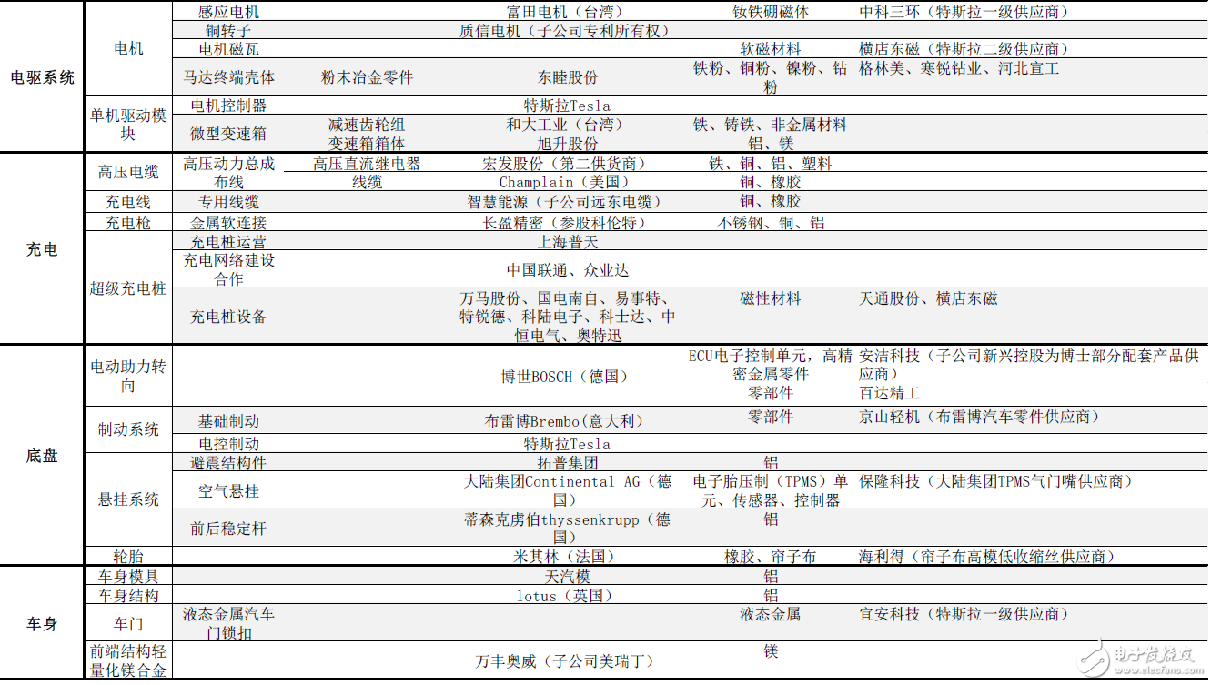 揭秘特斯拉全產(chǎn)業(yè)供應(yīng)鏈：中國有51家企業(yè)直接間接進入動力、電驅(qū)、充電供應(yīng)鏈