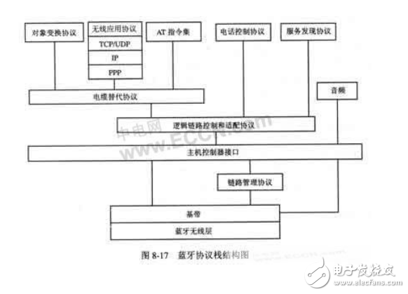 藍(lán)牙是近幾年才出現(xiàn)和發(fā)展起來的一種短距離無(wú)線通信技術(shù)