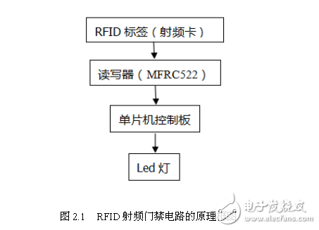 RFID射頻門禁系統201潘宗博