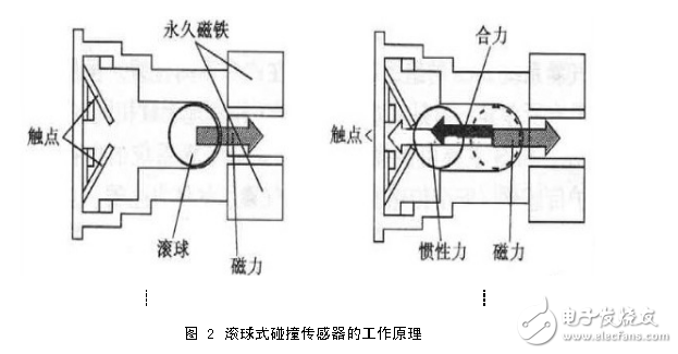 汽車碰撞傳感器安全氣囊系統傳感器的結構原理