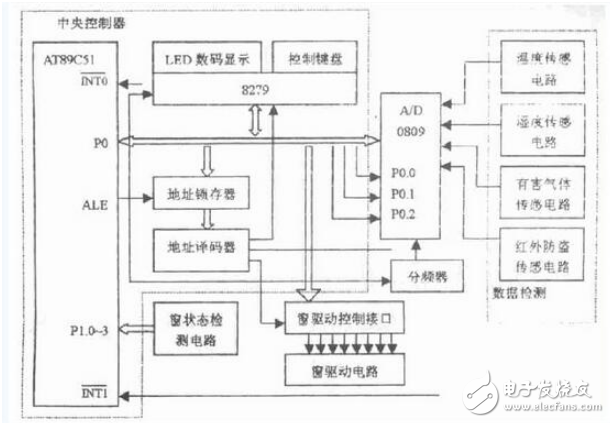 以AT89C51 單片機為中央控制器的智能窗控制系統