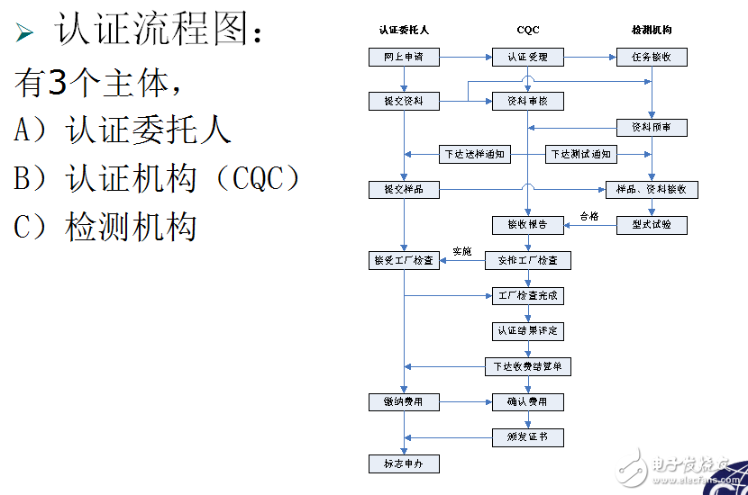 LED照明產(chǎn)品認(rèn)證流程及注意事項(xiàng)