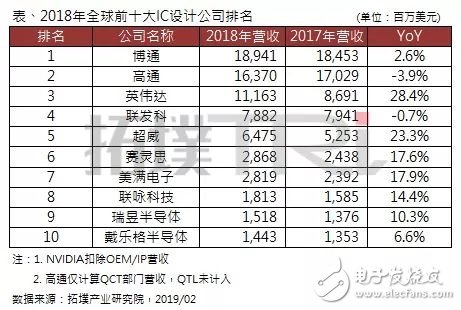 2018年全球前十大IC設計企業排名出爐，博通居首，高通衰退