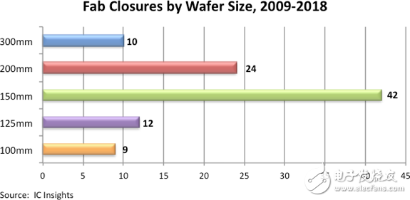 IC Insights:過去10年全球共關(guān)閉97座晶圓廠,日本關(guān)閉數(shù)量占3成多