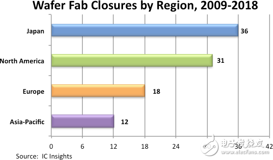 IC Insights:過去10年全球共關(guān)閉97座晶圓廠,日本關(guān)閉數(shù)量占3成多