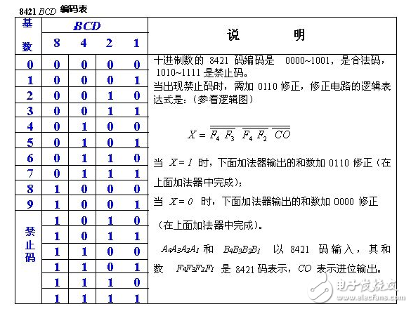 8421bcd碼運算規(guī)則