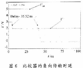圖5和圖6分別為比較器的正向傳輸時延和負向傳輸時延