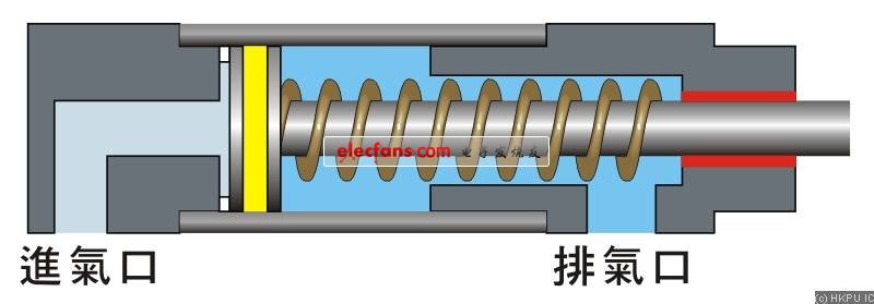 圖3.1a 帶彈簧復位的單作用氣缸工作原理