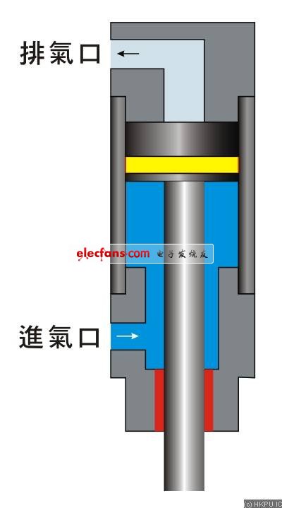 圖3.1b 靠重力復位的單作用氣缸工作原理