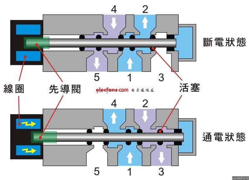 圖4.2b 5/2 先導式電磁控制方向閥結構及工作原理