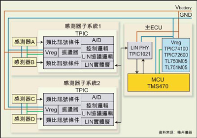基于LIN的感測器系統架構