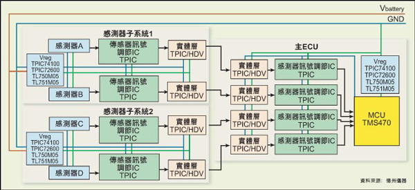 目前的感測器系統架構