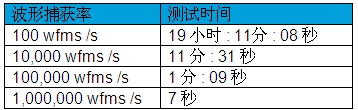 示波器死區(qū)時(shí)間和波形捕獲率對(duì)測(cè)量的影響(電子工程專(zhuān)輯)