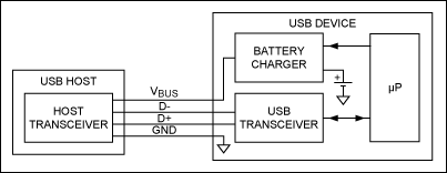 圖1. 無(wú)枚舉充電器。USB收發(fā)器和微處理器處理USB枚舉，然后微控制器將電池充電器設(shè)置在正確的參數(shù)。