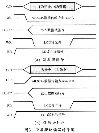 讀寫時(shí)序圖