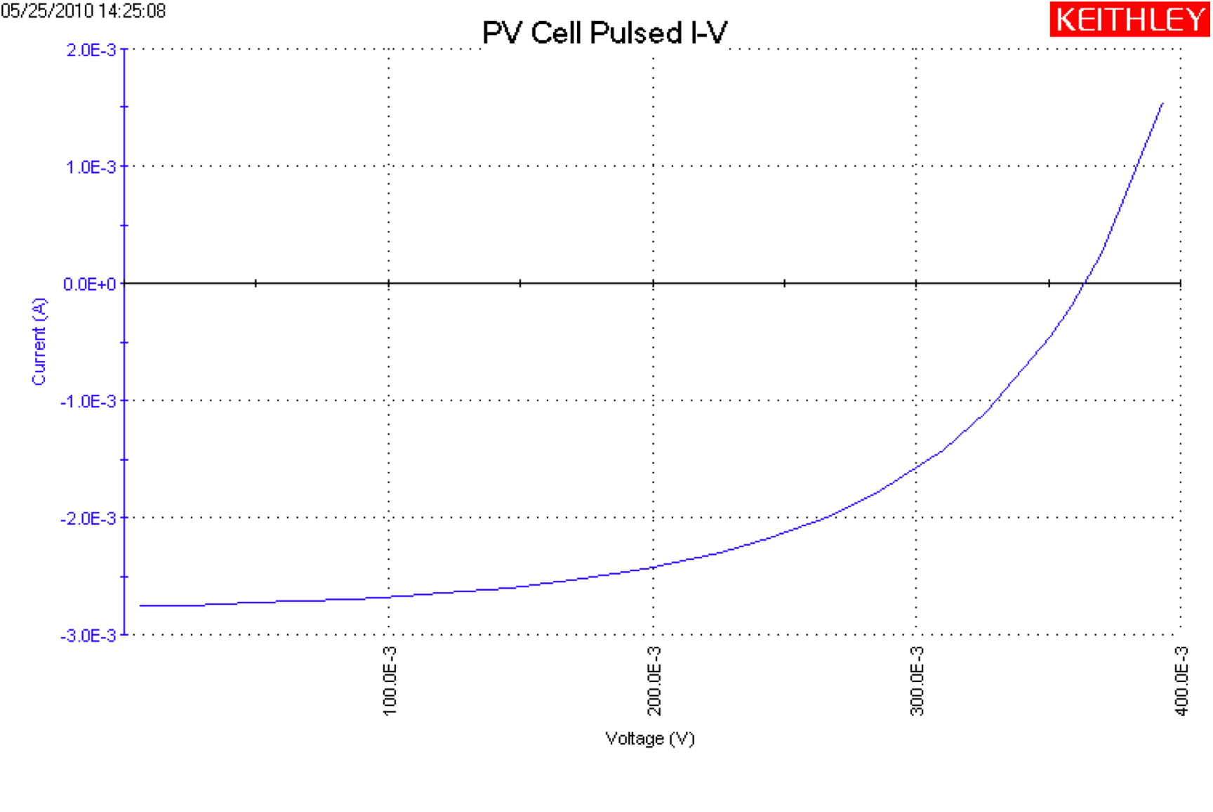 硅PV電池脈沖式I-V測(cè)量的繪圖表示曲線