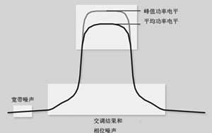 圖3 調(diào)制信號(hào)