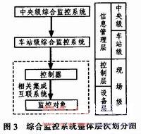 綜合監控系統的整體層次劃分