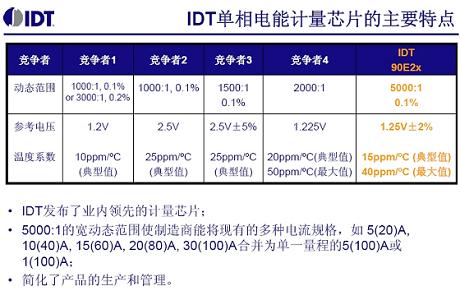 IDT技術(shù)應(yīng)用課程吸引IIC現(xiàn)場(chǎng)工程師參與(電子工程專輯)