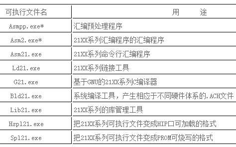 VisualDSP的可執行文件及用途
