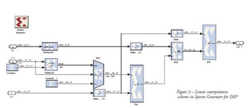 System Generator for DSP的線性內插圖