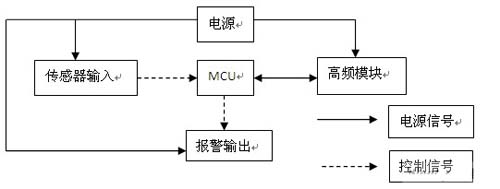 主機的系統(tǒng)框圖