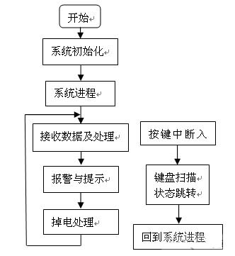 軟件設計流程圖