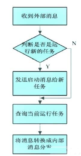 總控任務的狀態機流程