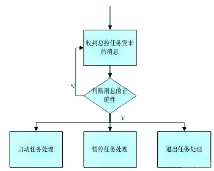 應用程序的狀態機流程圖