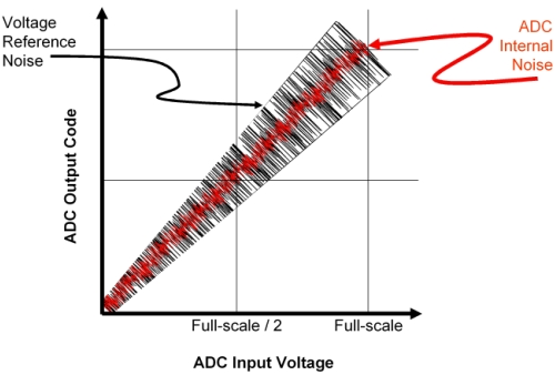 圖2：電壓參考和 ADC 噪聲對(duì)轉(zhuǎn)換器輸出碼的影響。（電子系統(tǒng)設(shè)計(jì)）