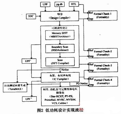 等價形式驗證