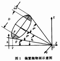 地海雜波測試控制平臺的設(shè)計