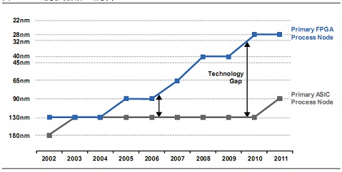 FPGA 過渡到前沿工藝技術