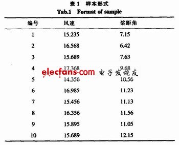 選擇的訓練樣本和測試樣本形式