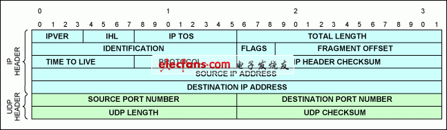圖2. UDP/IPv4報(bào)頭。