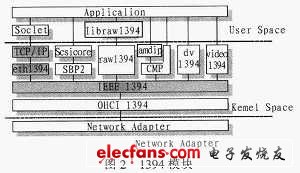在Linux中IEEE1394的模塊組成關系