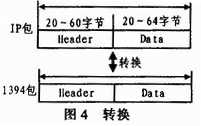 該轉換模塊所做的工作