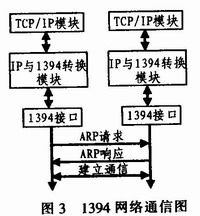 PC間通過1394連接實現網絡通信的原理圖