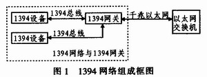 1394網絡組成框圖