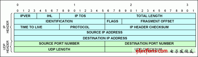 圖2. UDP/IPv4報頭。