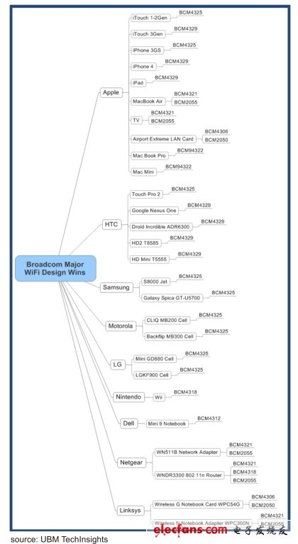 拆解顯示博通擠掉Marvell成蘋果最大WiFi供應商(電子工程專輯)