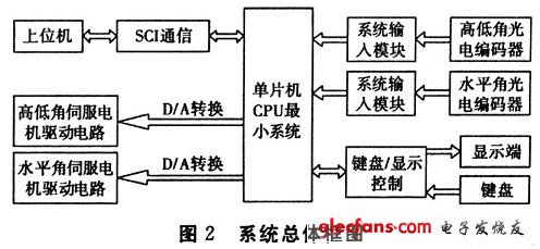 硬件系統框圖