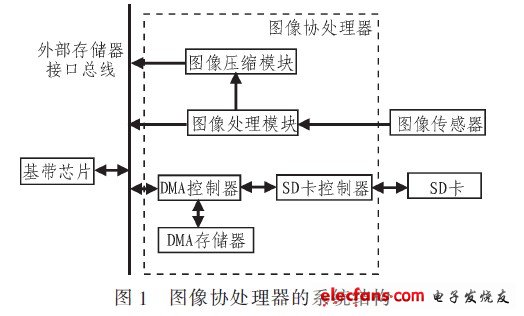圖像協(xié)處理器的系統(tǒng)結構